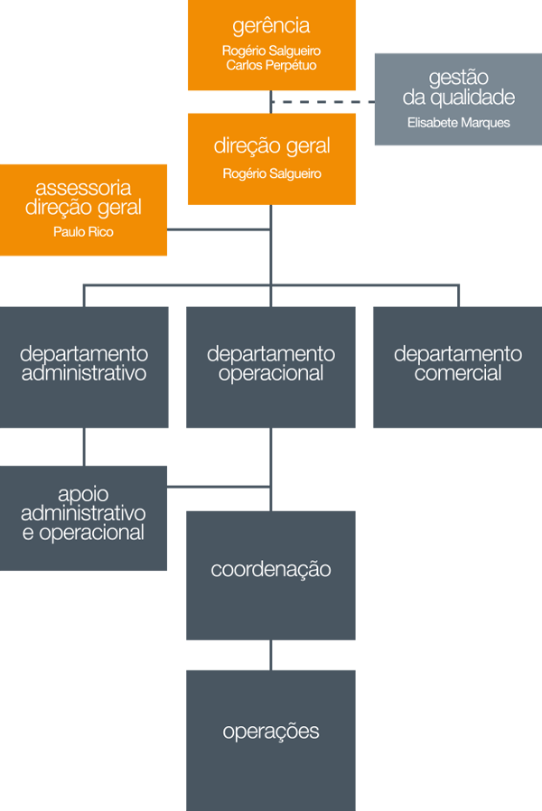 Organograma